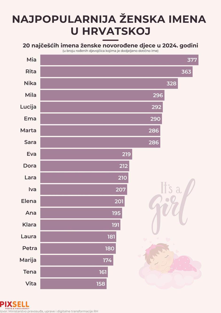 Infografika: Najpopularnija ženska imena u Hrvatskoj u 2024. godini | Author: Marko Picek/PIXSELL